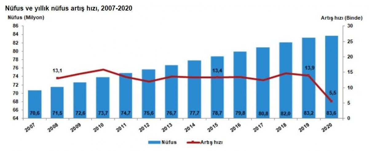 Türkiye'nin nüfusu ne kadar, kaç milyon? İstanbul'da kaç milyon insan var? 2021 Türkiye nüfusu..