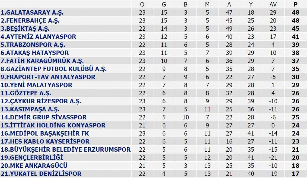 Süper Lig'de yeni lider Galatasaray