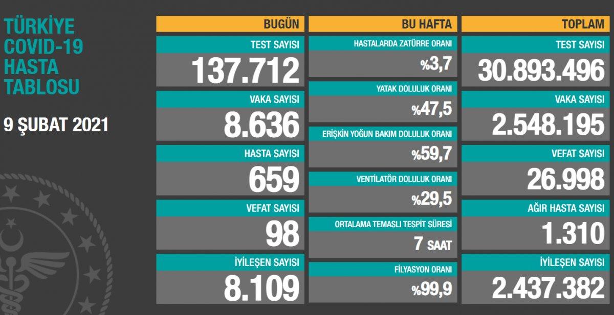 9 Şubat Türkiye'de koronavirüste son durum