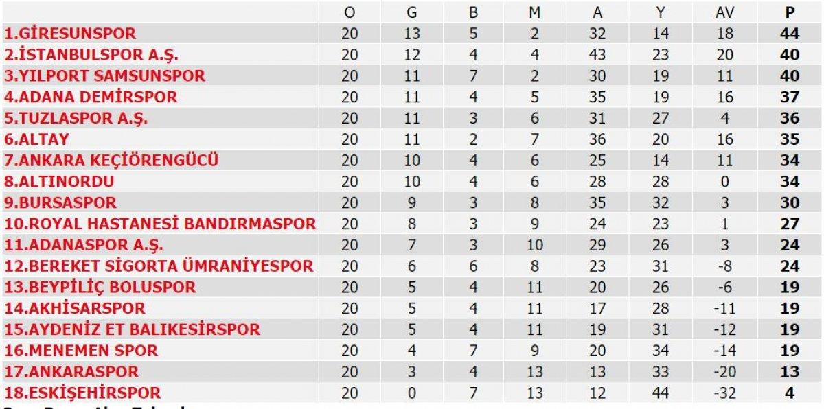 TFF 1. Lig'de 20. haftanın puan durumu