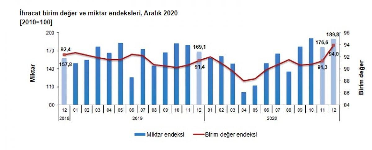 Dış ticaret verileri