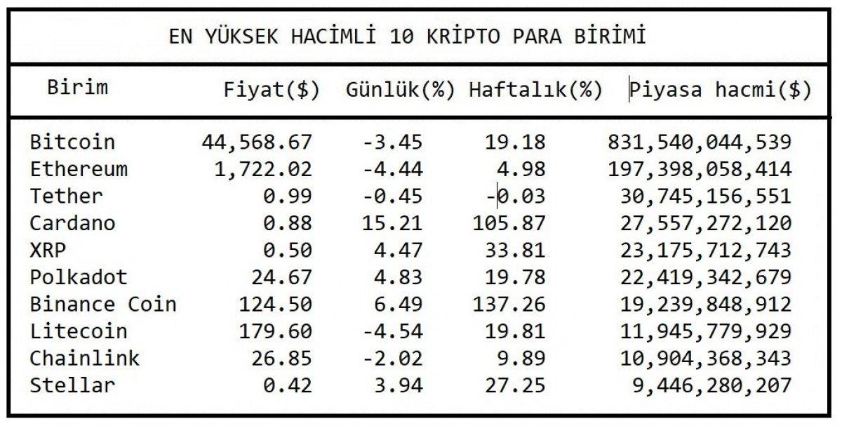 Kripto para piyasası
