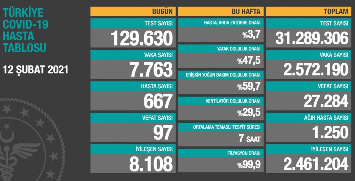 12 Şubat Türkiye'de koronavirüste son durum