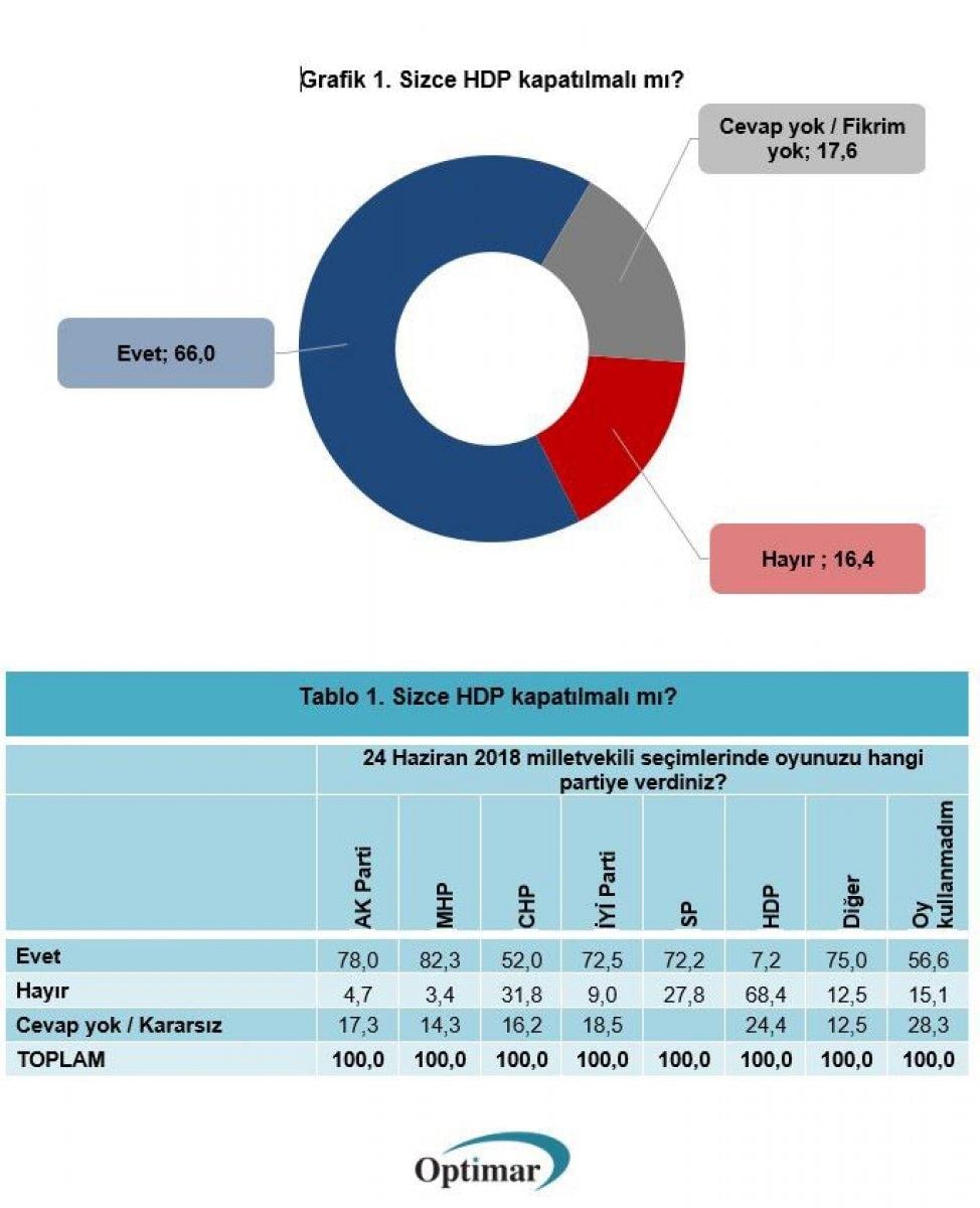 Optimar'ın 'HDP kapatılsın mı' anketi