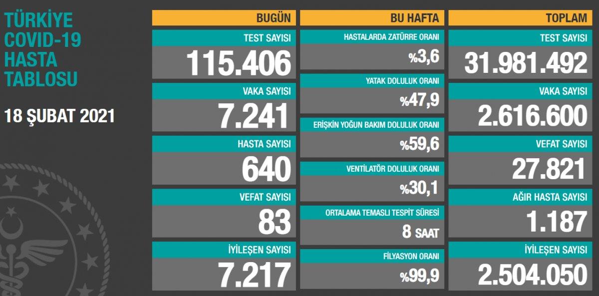 18 Şubat Türkiye'de koronavirüste son durum