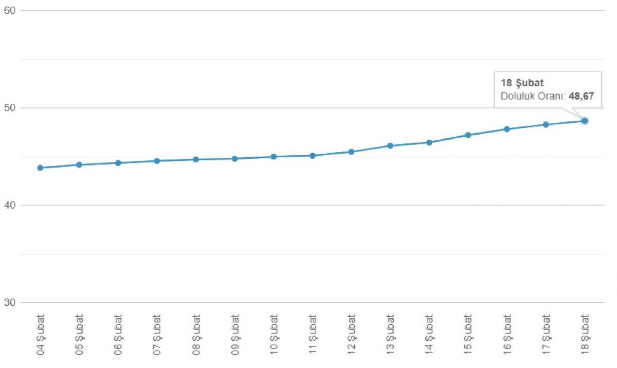 İstanbul'daki barajların doluluk oranları belli oldu