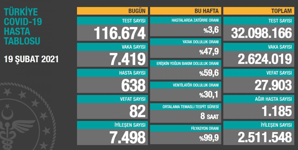 19 Şubat Türkiye'de koronavirüste son durum