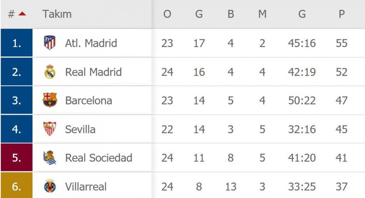 Avrupa'nın 5 büyük liginde puan durumu