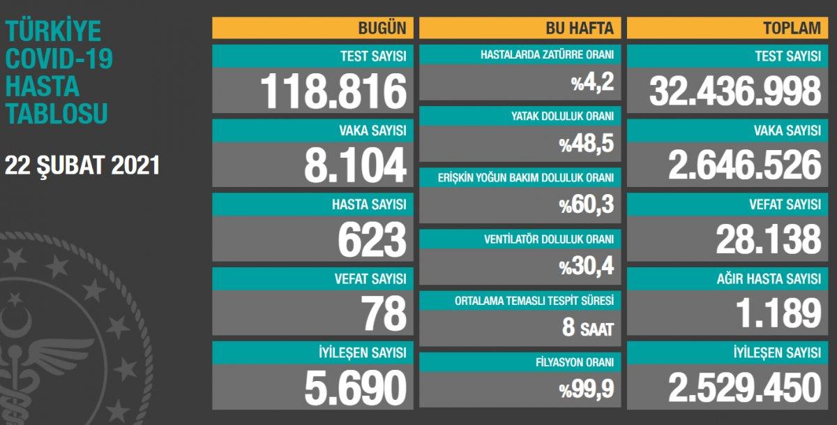22 Şubat Türkiye'de koronavirüste son durum