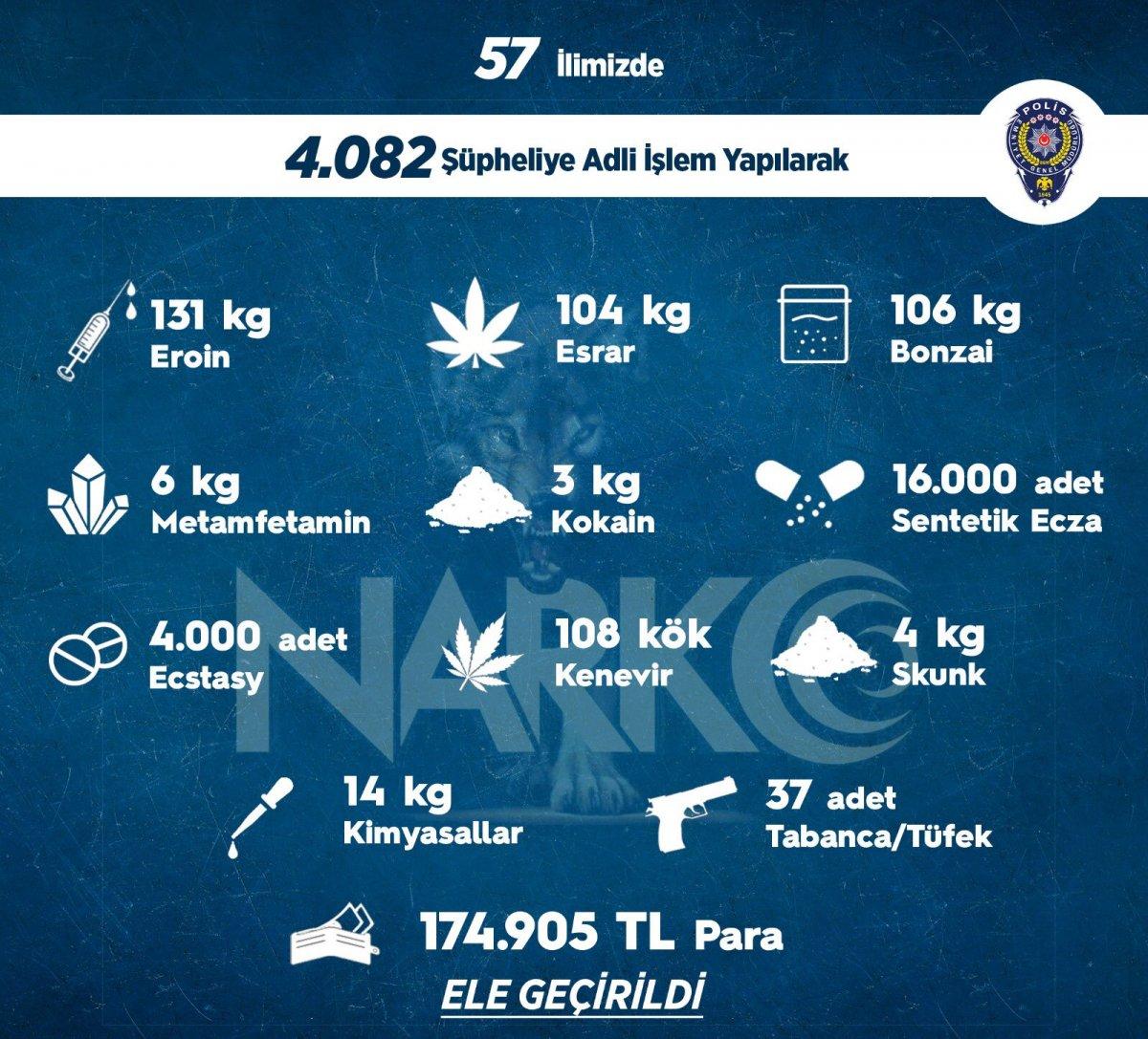 Türk polisi, uyuşturucu satıcılarına göz açtırmıyor