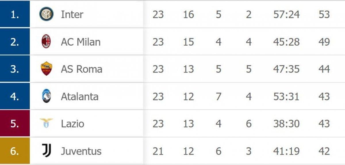 Avrupa'nın 5 büyük liginde puan durumu
