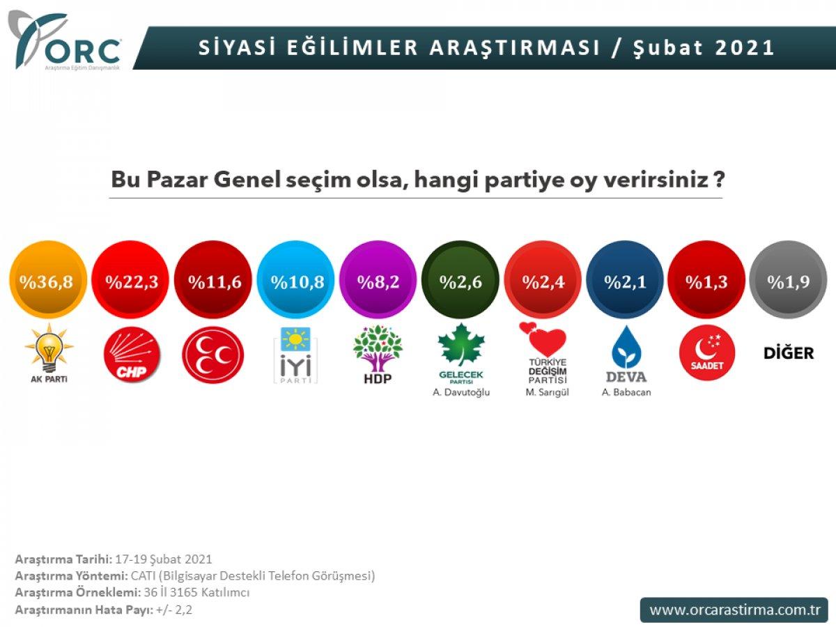 ORC Araştırma ve Areda Survey'in genel seçim anketi