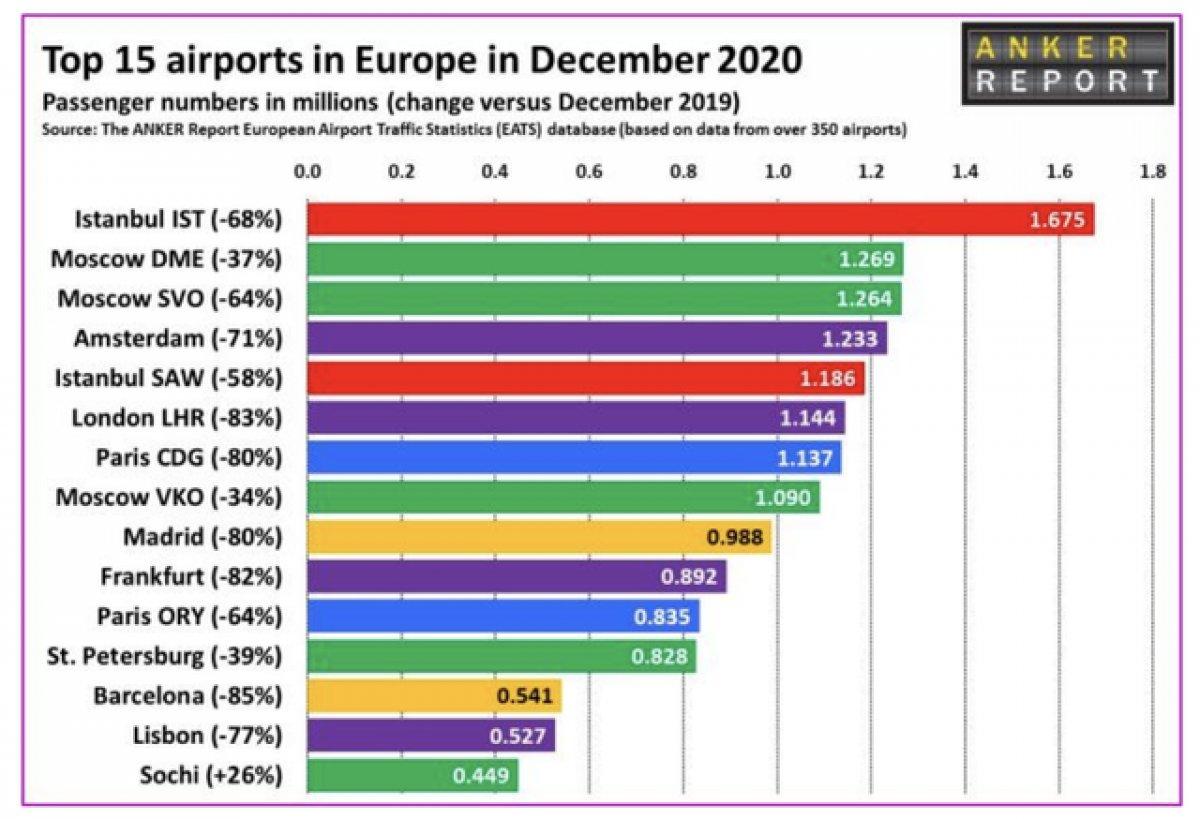 Independent: Türkiye, Avrupa havacılık sektörünün yeni devi
