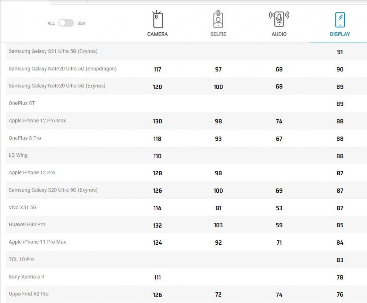dxomark en iyi ekrana sahip telefonlar