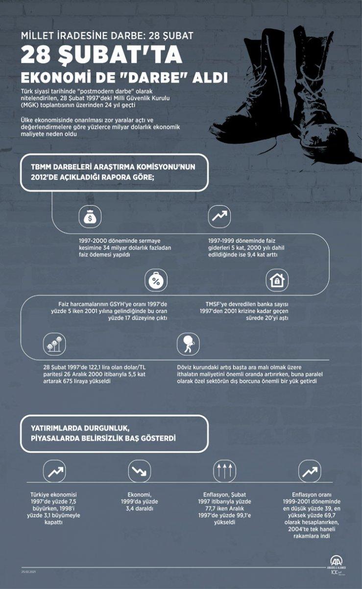 28 Şubat'ta Türkiye'de ekonomi de 'darbe' aldı