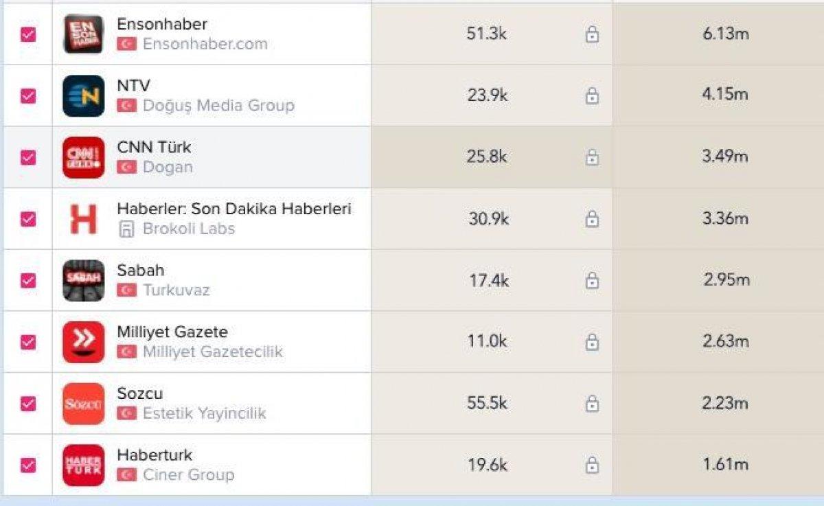 Haber uygulamaları arasında zirve Ensonhaber'in