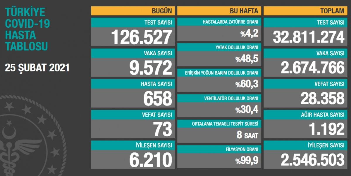25 Şubat Türkiye'de koronavirüste son durum
