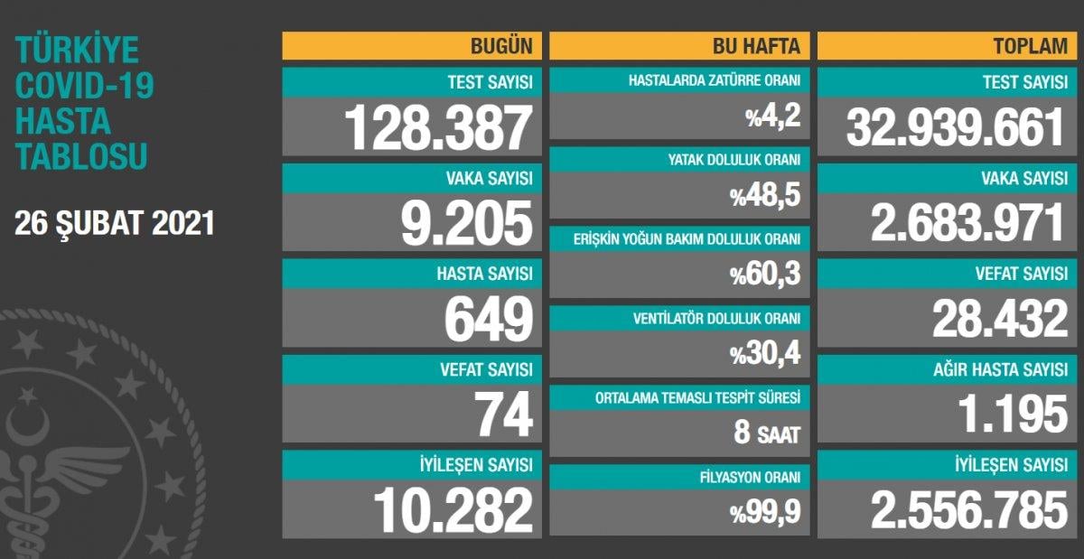 26 Şubat Türkiye'de koronavirüste son durum
