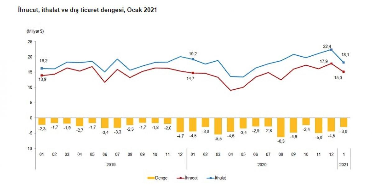Dış ticaret verileri