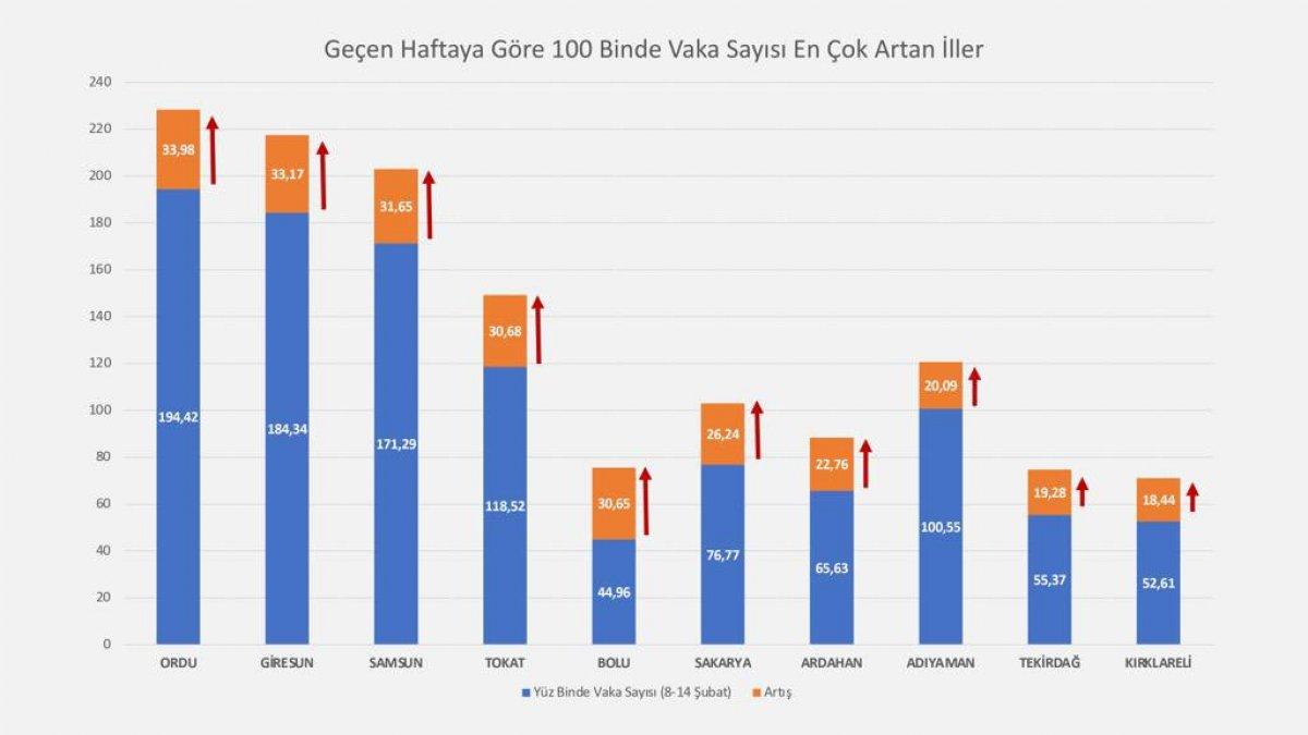 Bakan Koca, haftalık vakaların en çok arttığı ve azaldığı illeri paylaştı
