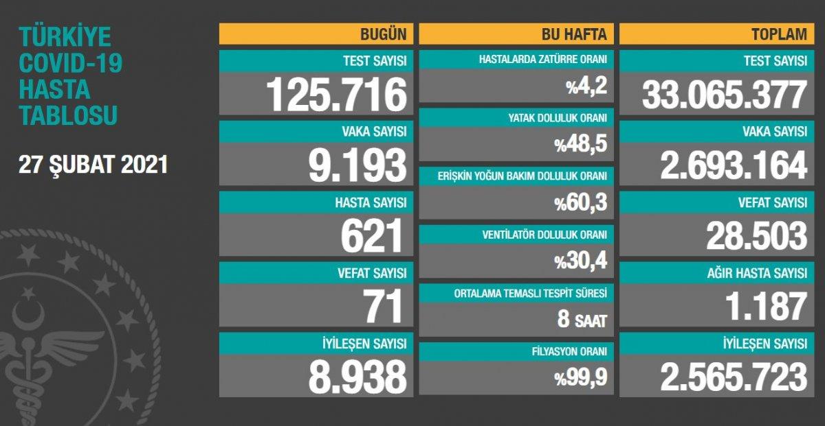 27 Şubat Türkiye'de koronavirüs raporu