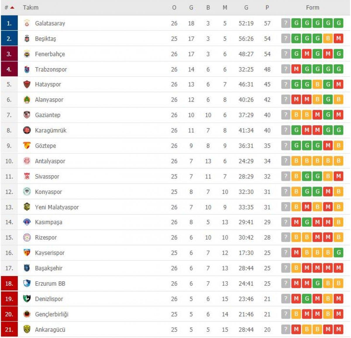 Süper Lig'de puan durumu ve gelecek 5 haftanın programı