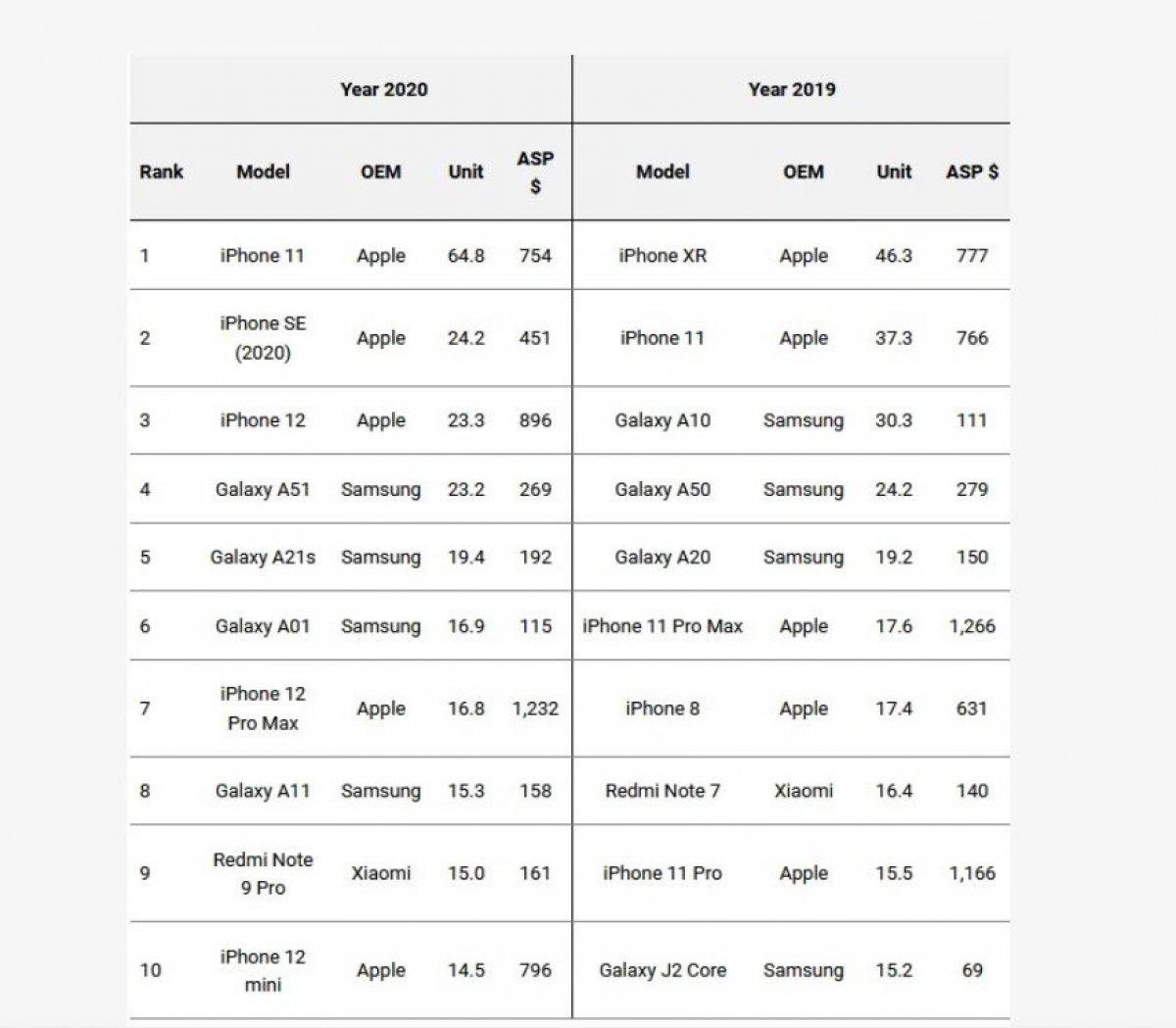 en çok satan akıllı telefonlar
