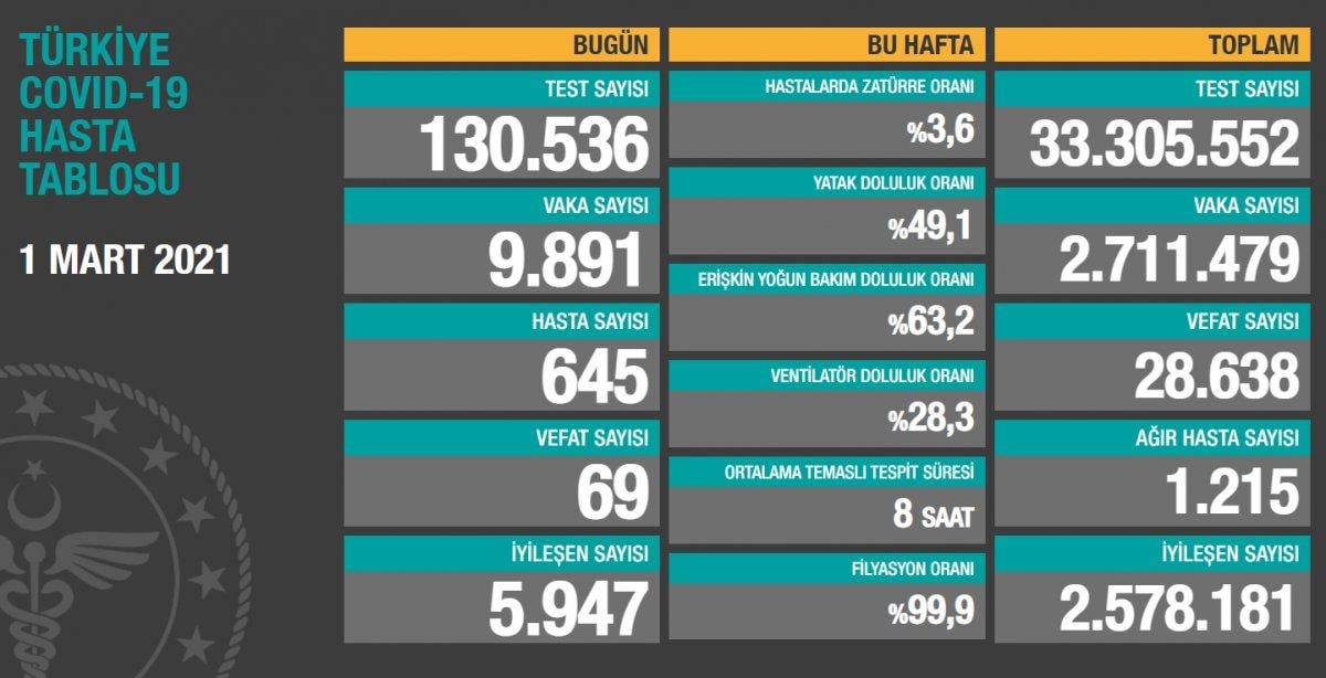1 Mart Türkiye'de koronavirüs tablosu