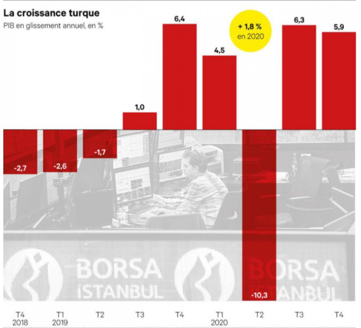 Fransız basınından Türkiye'nin ekonomisine övgü