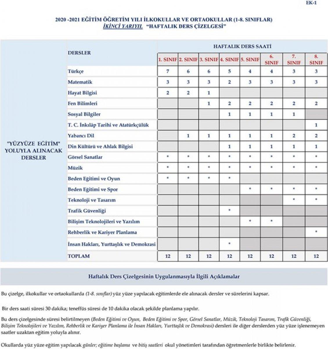 Yüz yüze eğitimde hangi dersler var? İlkokul ve ortaokullarda hangi dersler yüz yüze?