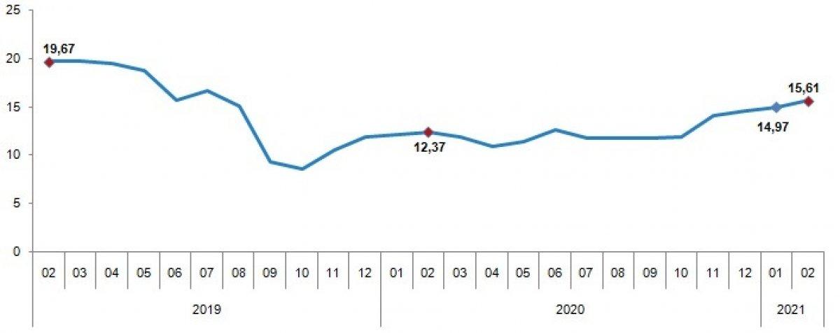 Enflasyon oranı açıklandı mı, yüzde kaç? 2021 Şubat ayı enflasyonu ne kadar?