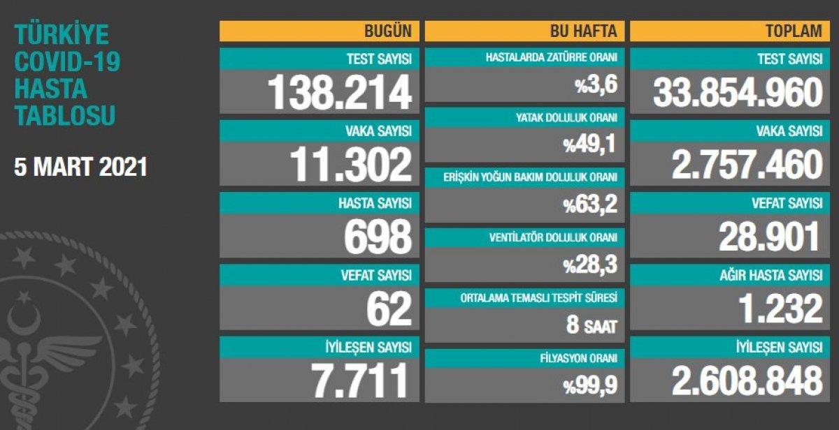 5 Mart Türkiye'de koronavirüs tablosu
