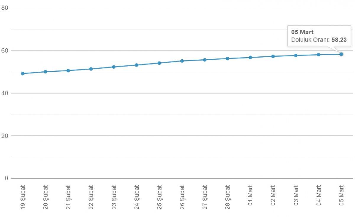 İstanbul'un barajlarındaki su miktarı yüzde 58,23'e yükseldi