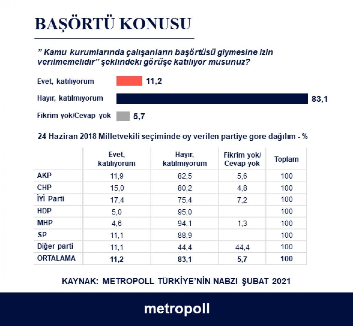 Metropoll'ün başörtü anketi