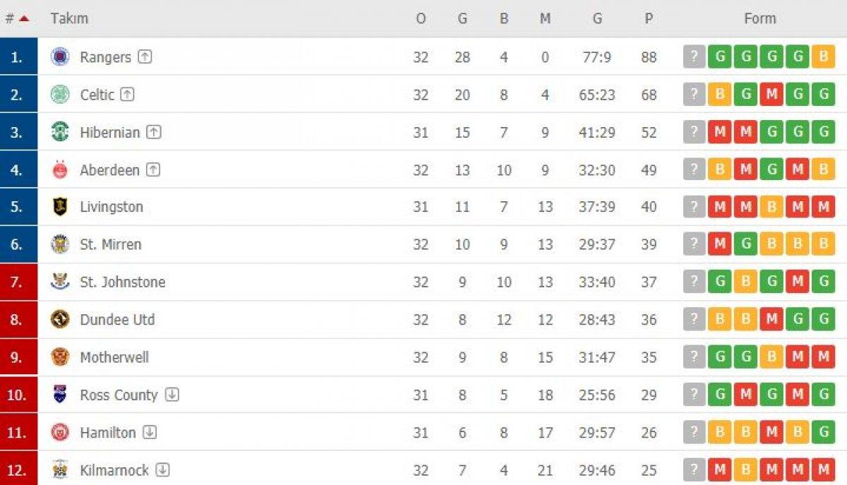 Steven Gerrard'ın Rangers'ı bitime 6 hafta kala şampiyon