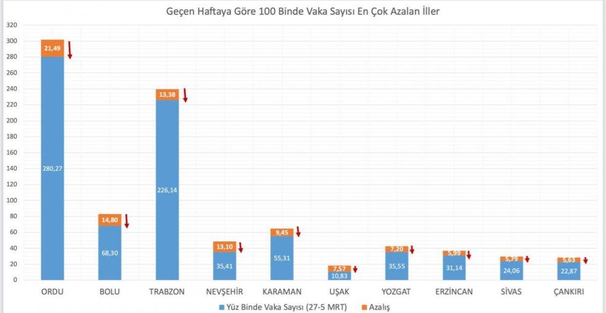 En çok vaka hangi illerde? 27 Şubat - 5 Mart haftası illere göre vaka sayısı kaç oldu?
