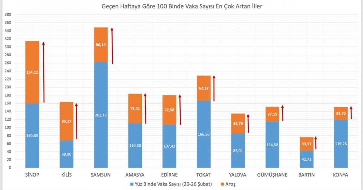 En çok vaka hangi illerde? 27 Şubat - 5 Mart haftası illere göre vaka sayısı kaç oldu?