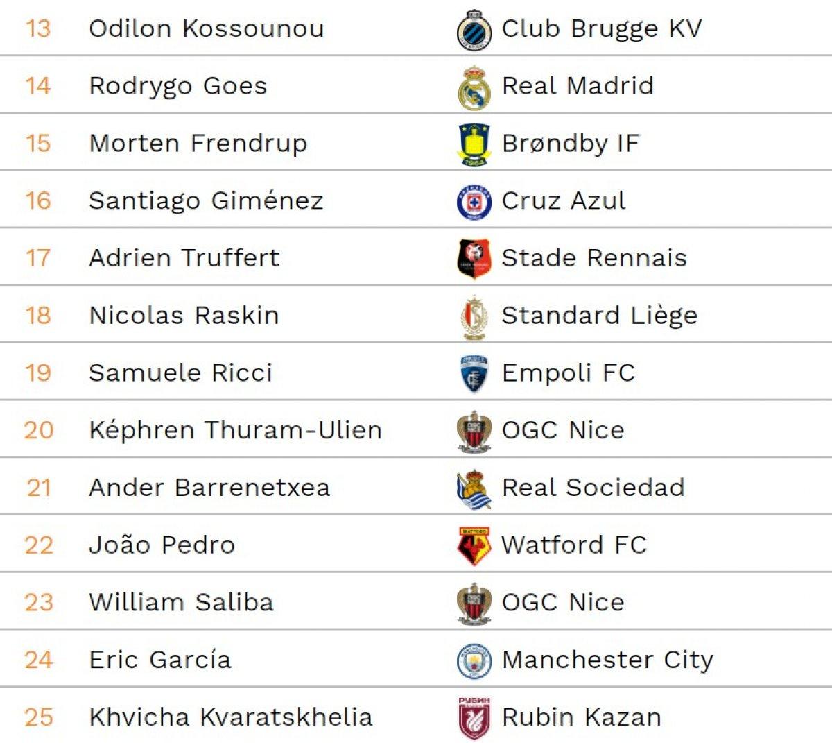CIES'e göre en iyi 2001 doğumlu futbolcular