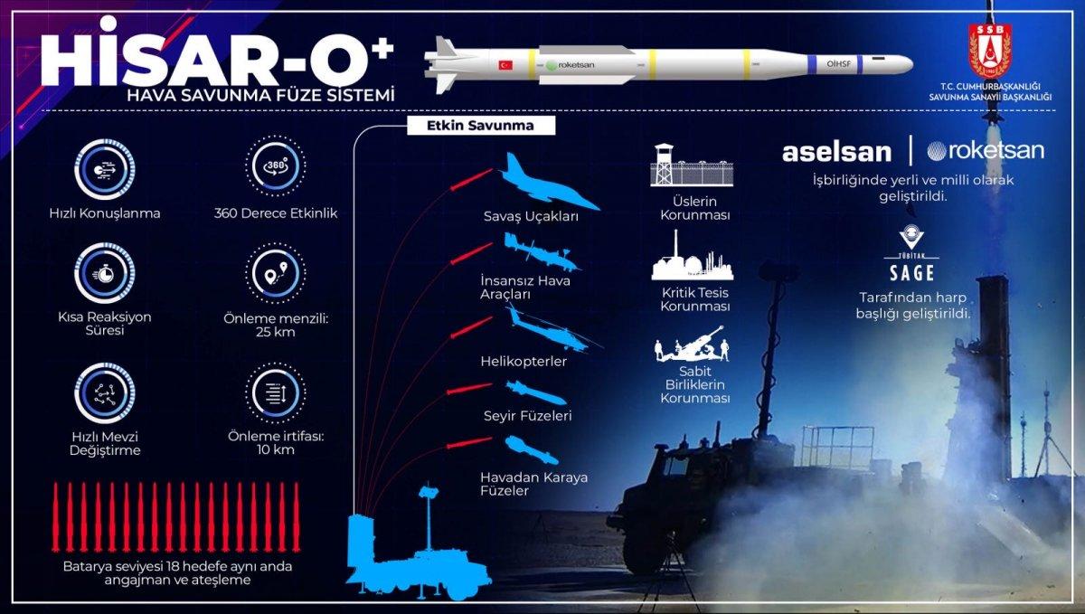 HİSAR-O+ en uzak menzil ve en yüksek irtifadaki atış testini başarıyla geçti