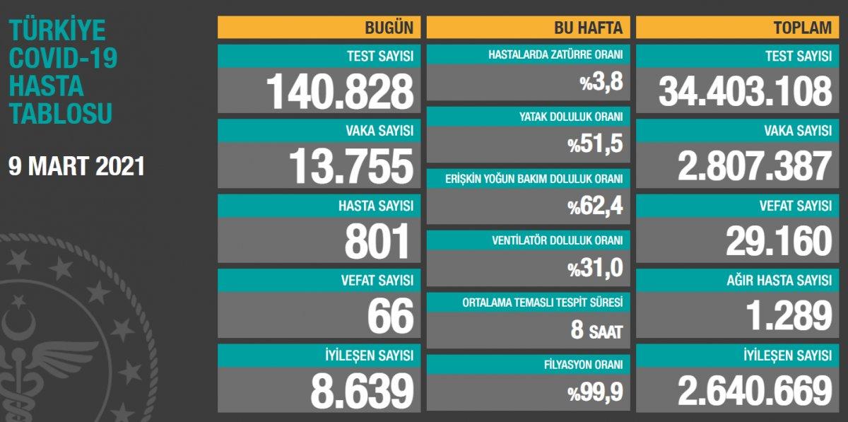 9 Mart Türkiye'de koronavirüs tablosu