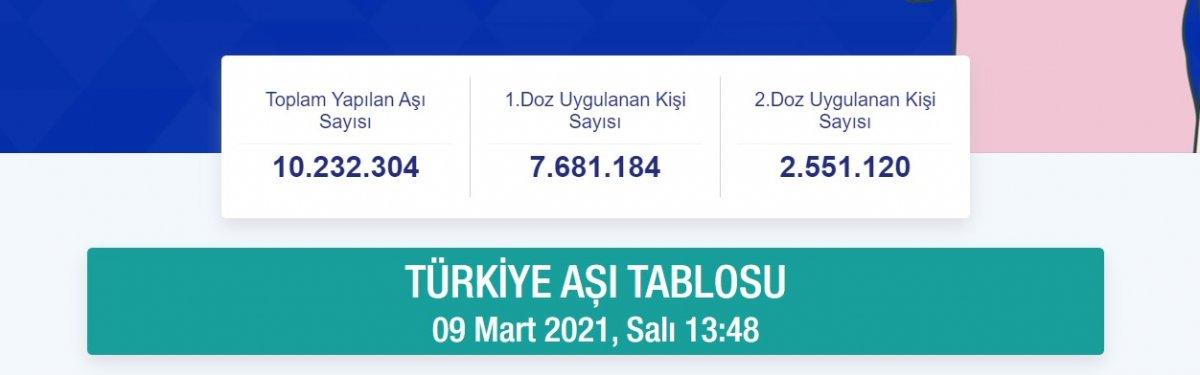 Karadeniz’de 1,3 milyon kişi aşılandı