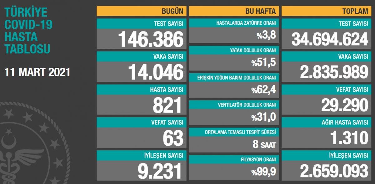 11 Mart Türkiye'de koronavirüs tablosu