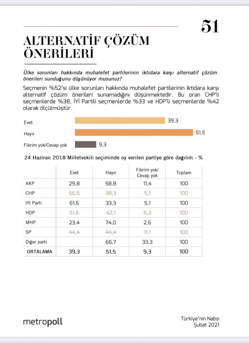 MetroPoll'den 'muhalefet partileri alternatif çözüm üretiyor mu' anketi