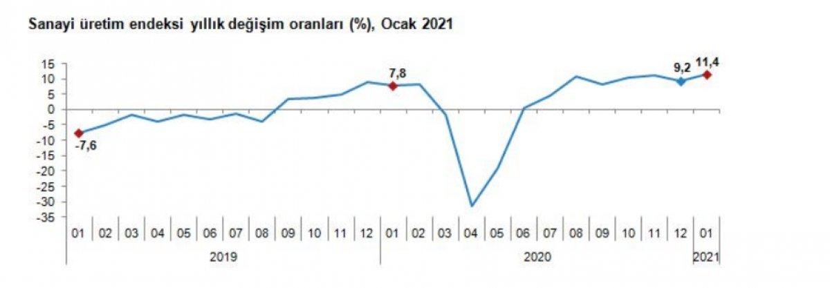 Sanayi üretim endeksi açıklandı