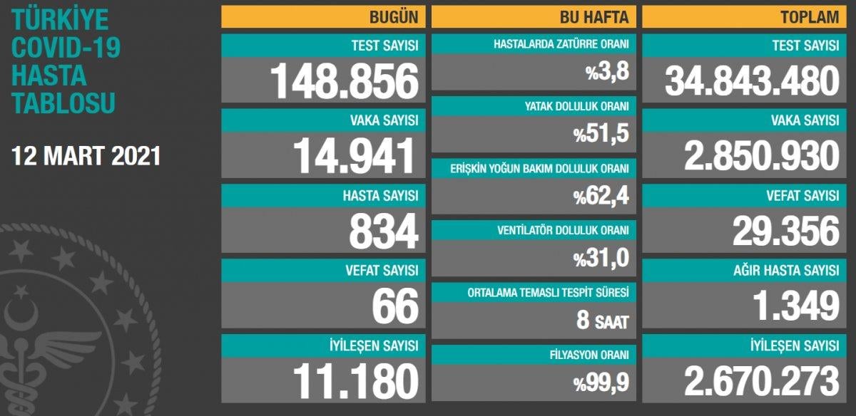 12 Mart Türkiye'de koronavirüs tablosu