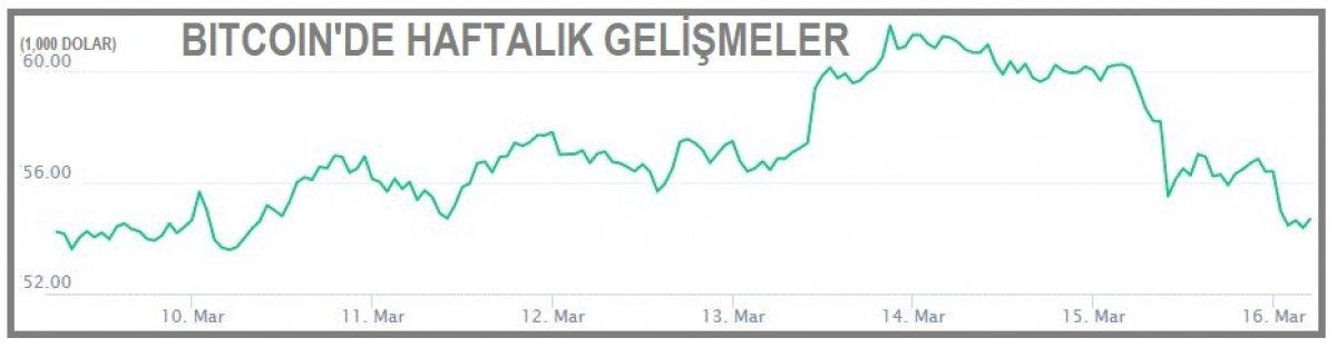 Bitcoin düşüşte