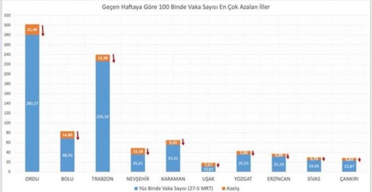 İllerin renk kodu haritası değişti mi? Haftalık vaka sayıları artan, azalan iller hangileri?