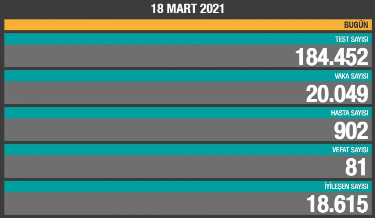 18 Mart Türkiye'de koronavirüs raporu