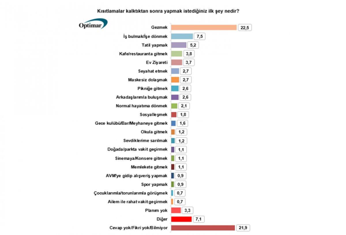 Optimar'ın 'Kısıtlamalar kalktıktan sonra en çok ne yapmak istersiniz' anketi