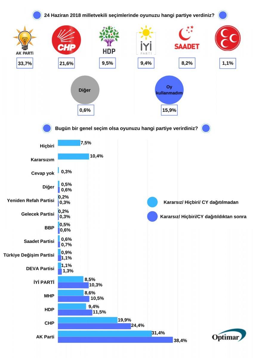 Optimar'ın genel seçim anketi: Cumhur İttifak'ı zirvede